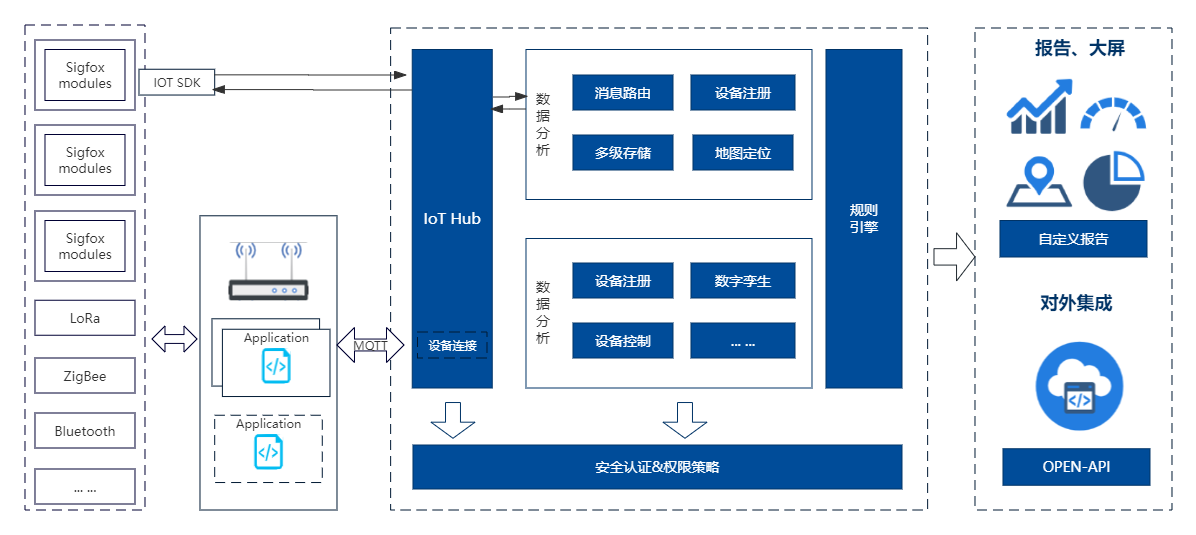 IoT平台