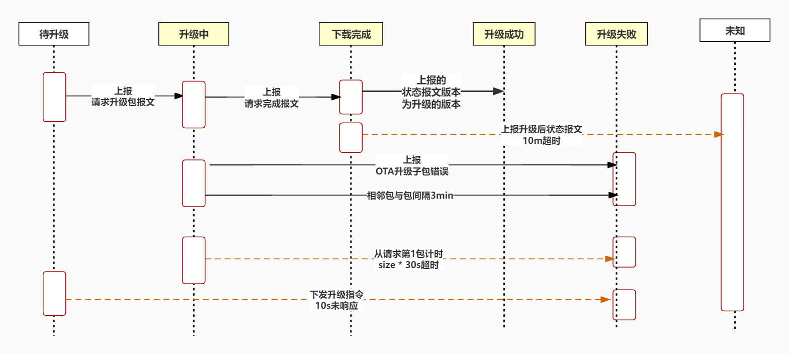 OTA状态流转