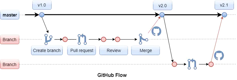 Github flow