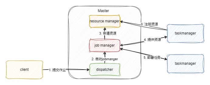 standalone模式下，作业提交的流程图