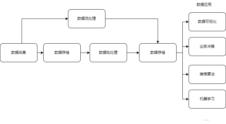 大数据处理流程图